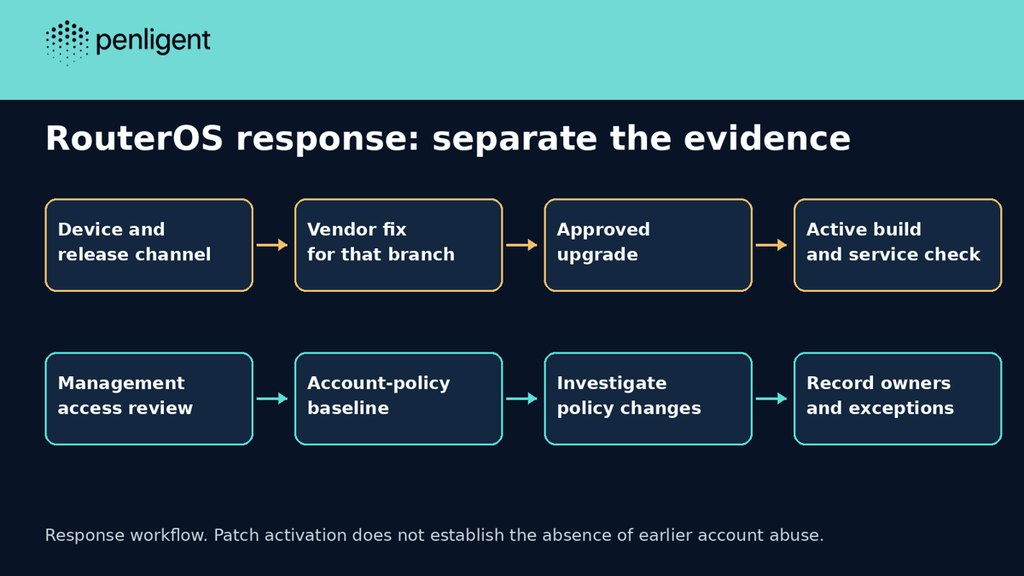 RouterOS branch-specific patch and account integrity review workflow
