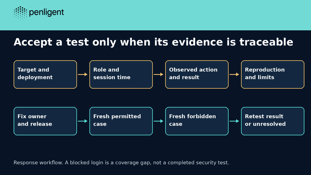 Traceable role, action, deployment and retest evidence workflow