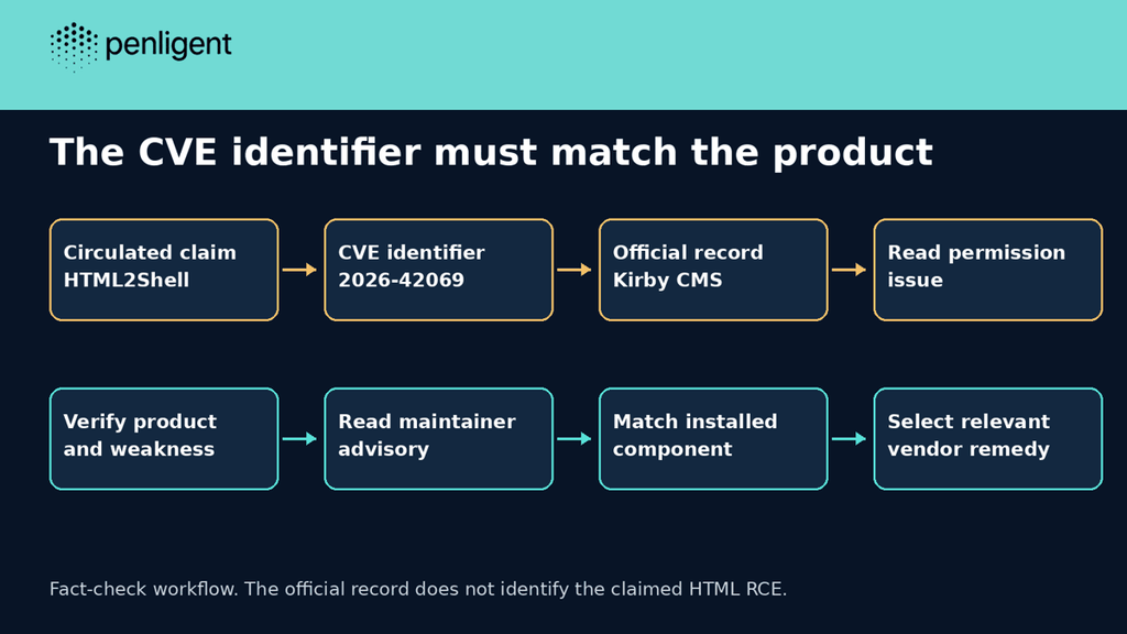 Fact-check workflow maps CVE-2026-42069 to Kirby CMS read authorization
