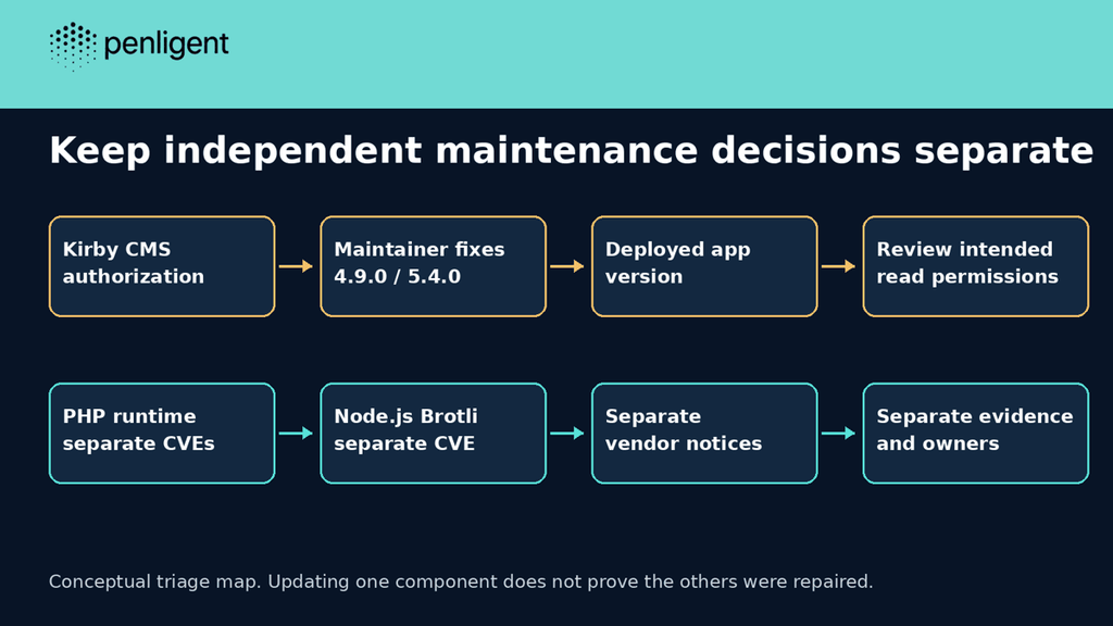 Kirby permission repair and separate PHP and Node.js maintenance decisions