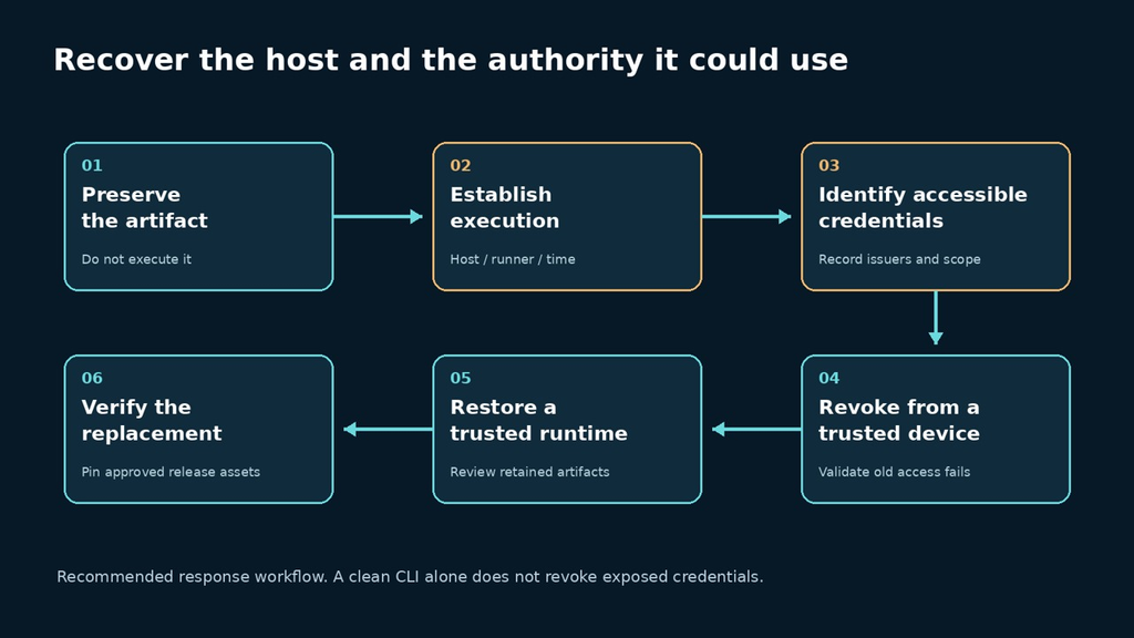Recommended recovery flow separating artifact evidence, credential revocation and replacement verification