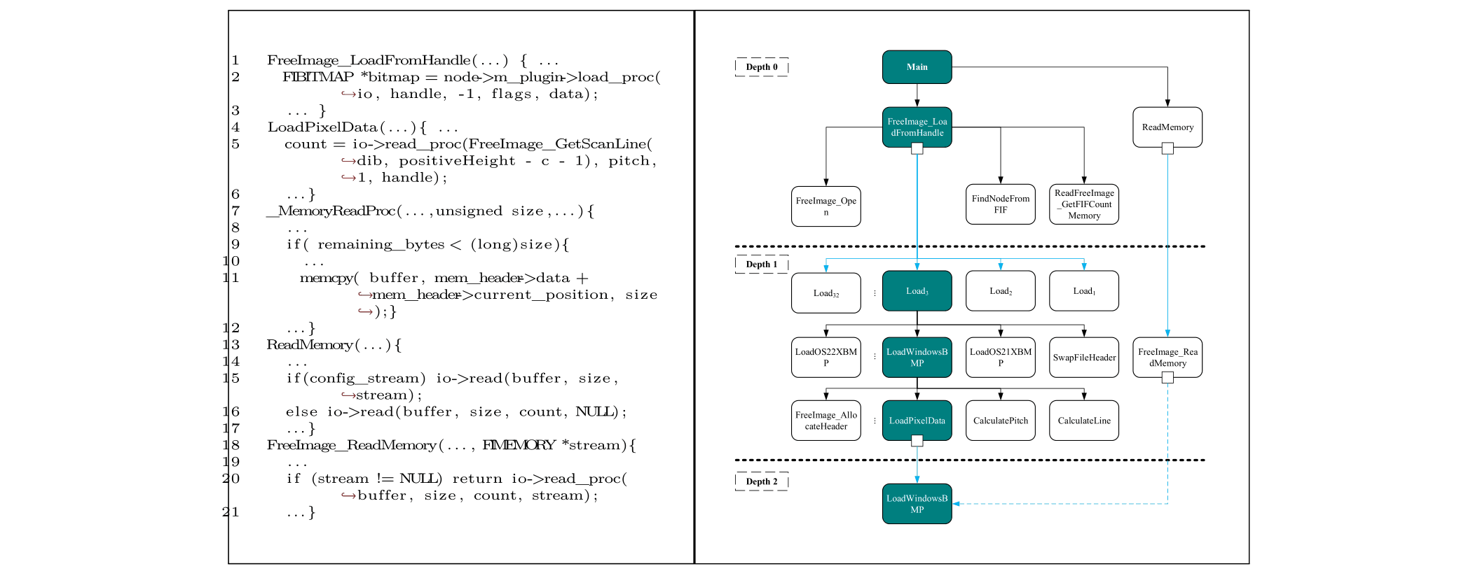 FreeImage call graph and code for CVE-2023-47992, showing indirect calls and the vulnerability-triggering path.