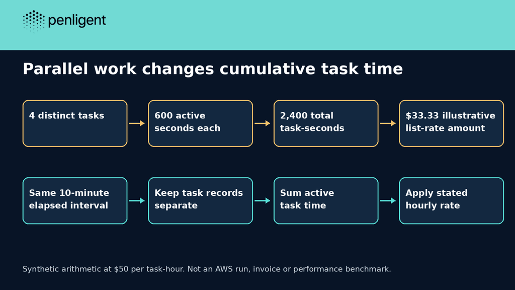 Four synthetic parallel tasks sum to 2400 task-seconds and an illustrative 33.33 dollar list-rate amount