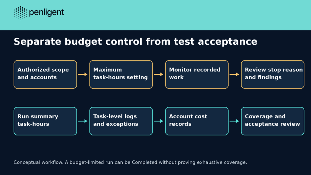Separate run-level budget control from task records cost review and coverage acceptance
