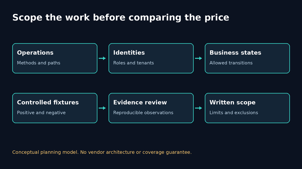 API scoping model connecting operations, identities, business states, fixtures, evidence and written scope