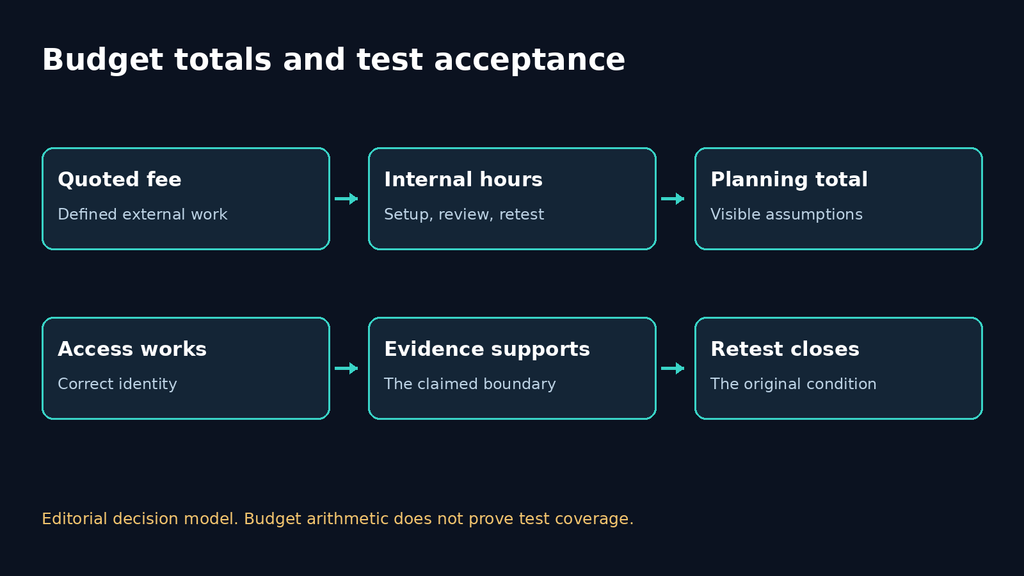 Diagram separating quoted fees and internal hours from evidence and retest acceptance