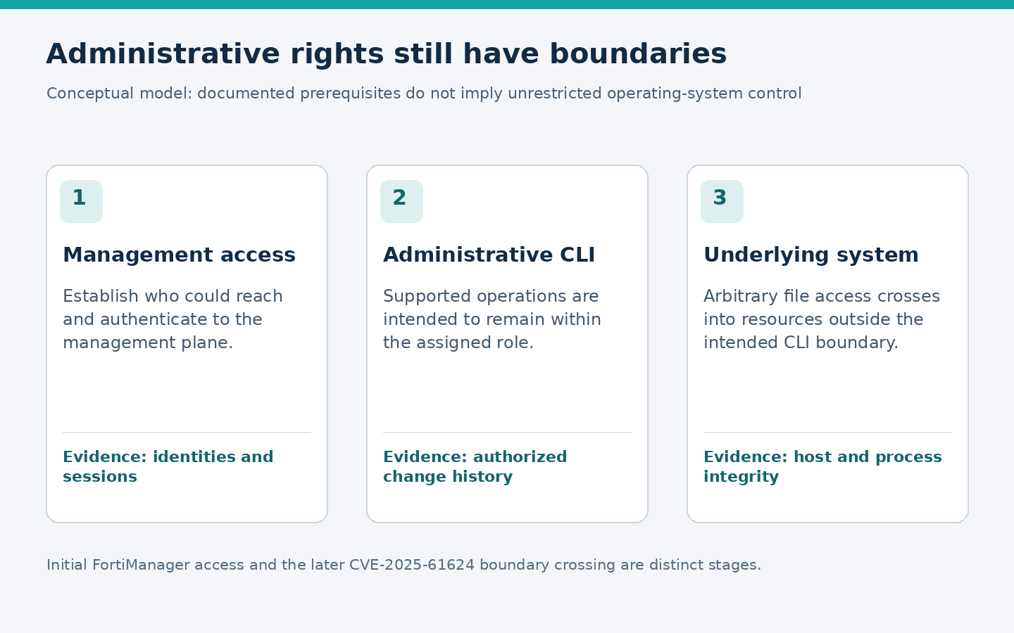 Model separating management access, administrative CLI, and the underlying operating system