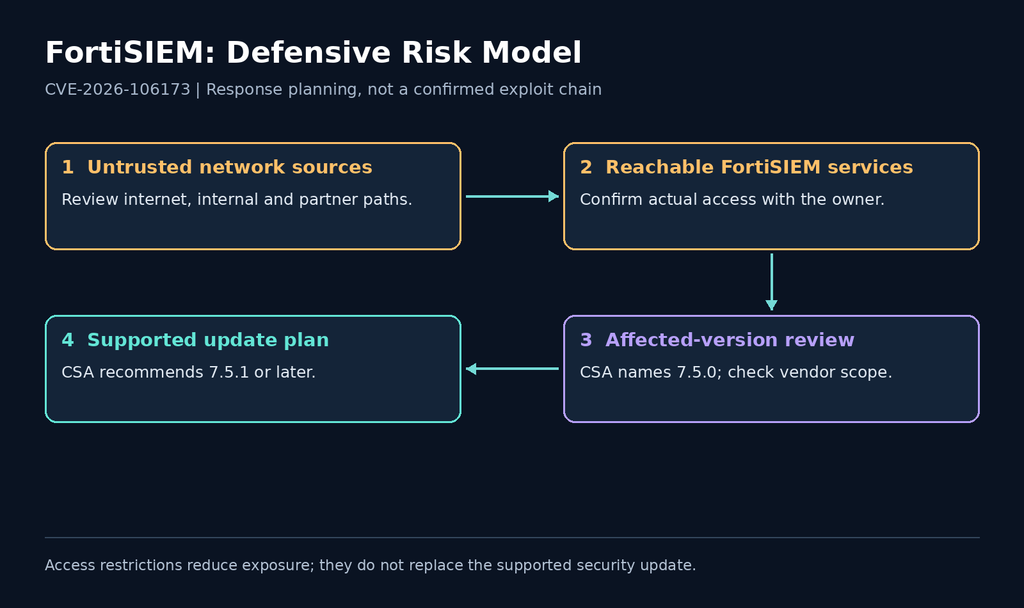 Defensive risk model connecting untrusted sources, reachable FortiSIEM services, version review and a supported update plan
