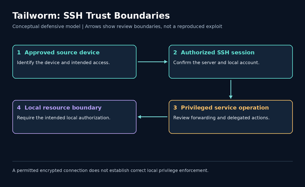 Conceptual review from an approved device to an authorized SSH session, a privileged service operation and the local resource boundary