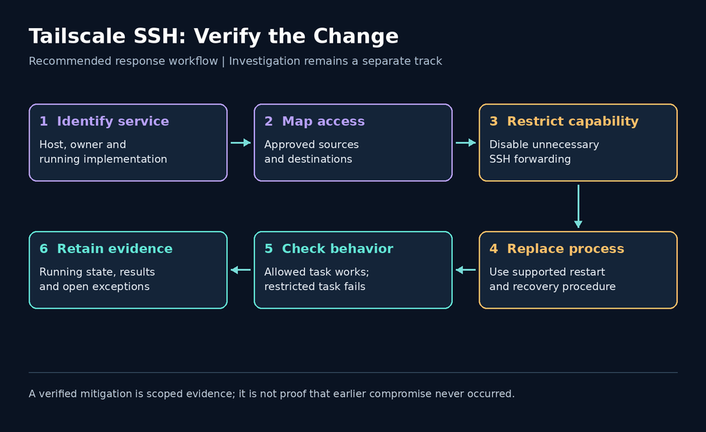 Six response steps: identify the service, map access, restrict forwarding, replace the process, check behavior and retain evidence
