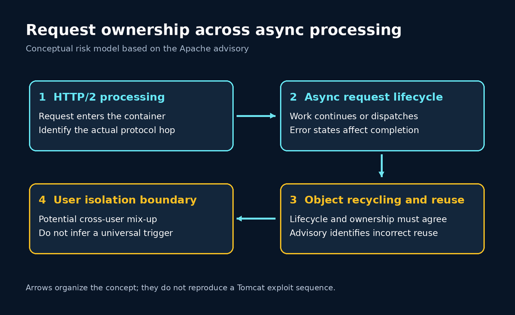 Conceptual Tomcat HTTP/2 asynchronous processing and request ownership risk