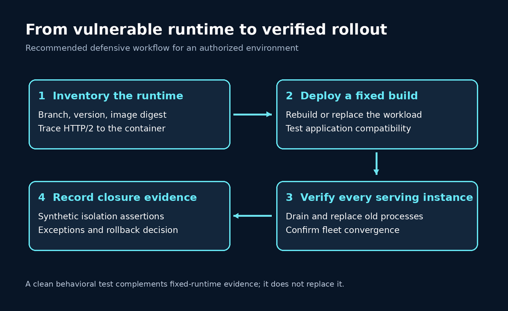 Tomcat remediation workflow from runtime inventory to verified rollout