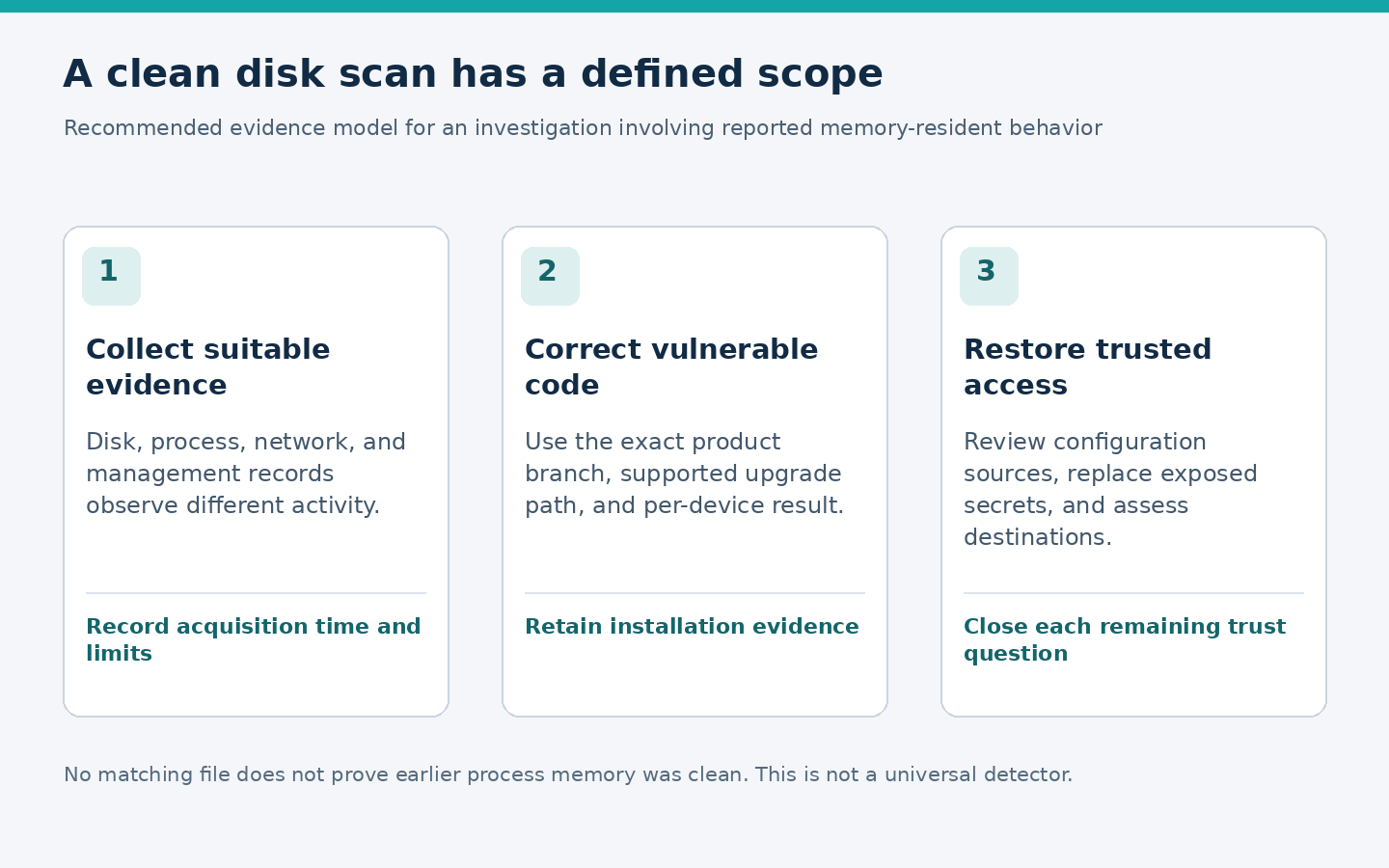 Evidence and recovery model covering suitable collection, code correction, and trusted access