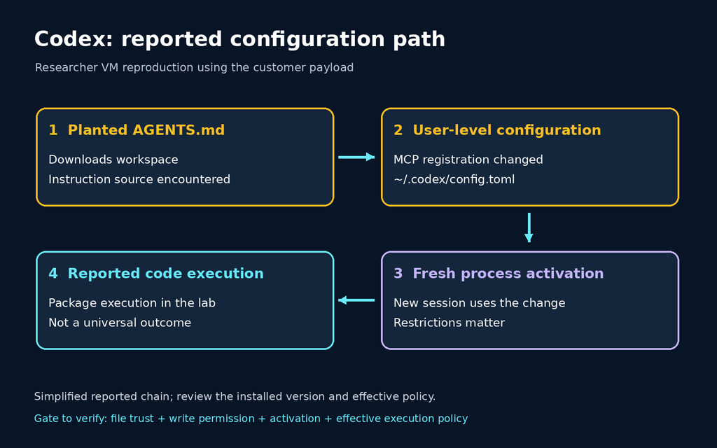 Reported Codex chain from planted instructions to user-level MCP configuration and activation