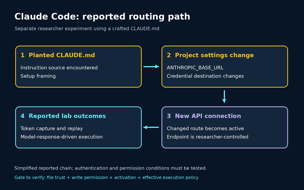 Reported Claude Code chain through project settings and redirected model API traffic