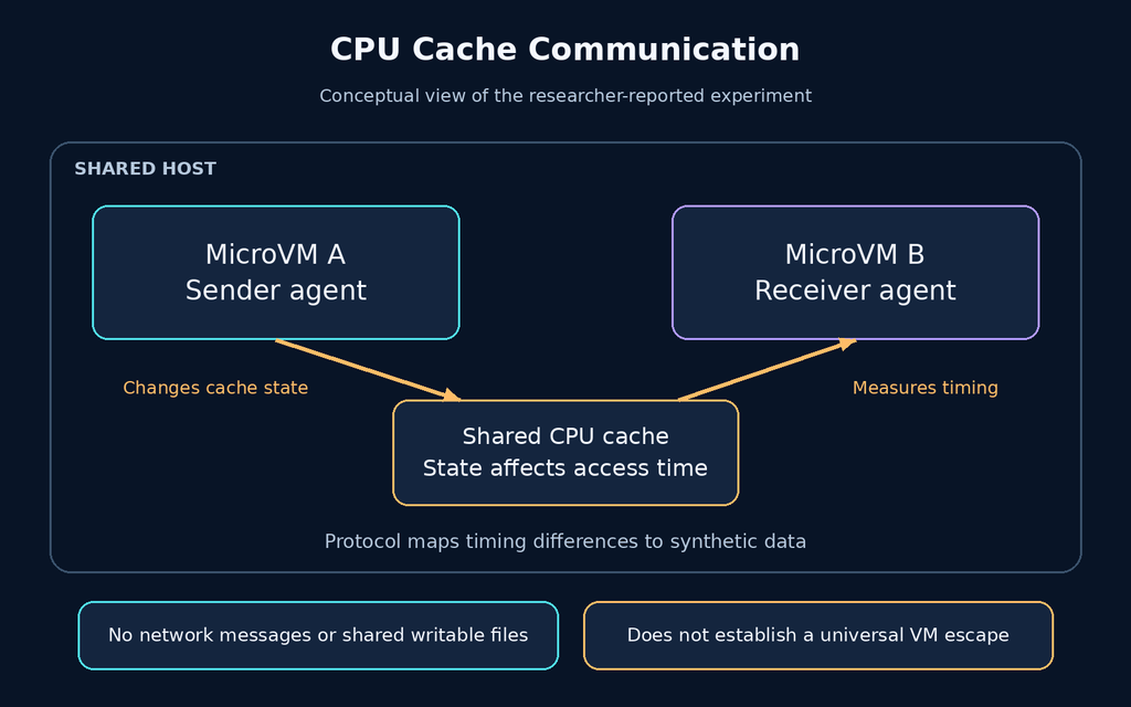 Conceptual cache timing channel between sender and receiver agents in separate microVMs on a shared host