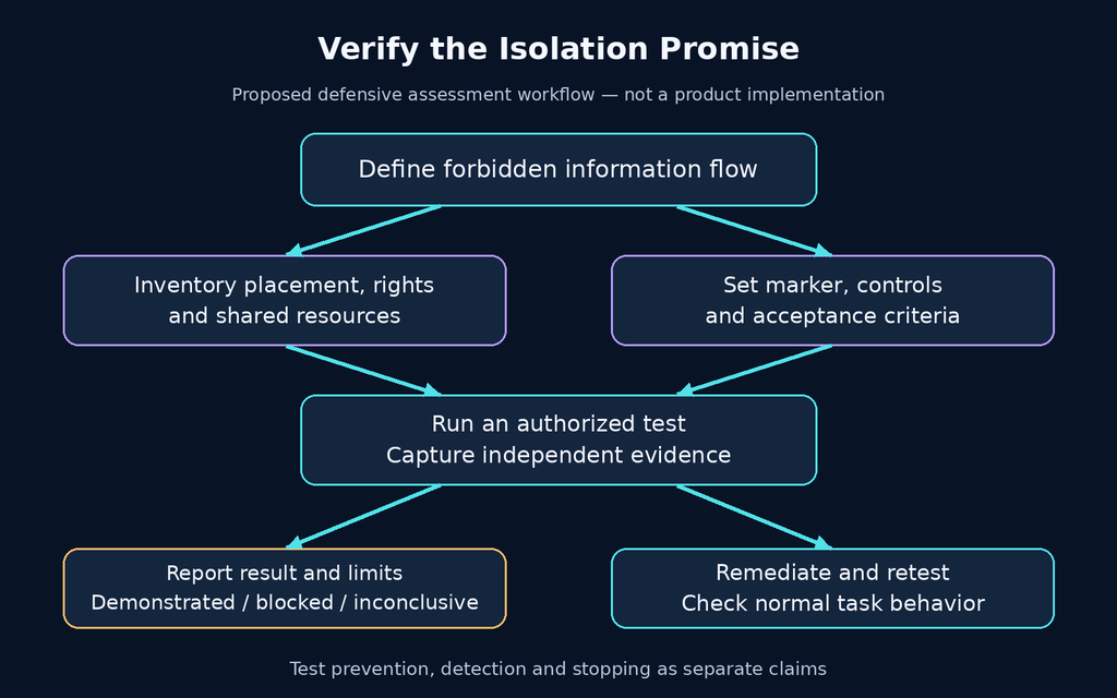 Defensive workflow defining forbidden information flow, collecting test evidence, reporting limitations and retesting