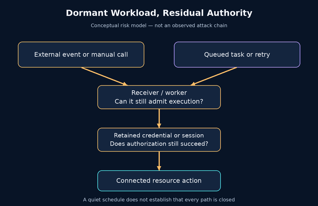 Conceptual residual-access path from events or queued work through a worker and retained credentials to a connected resource