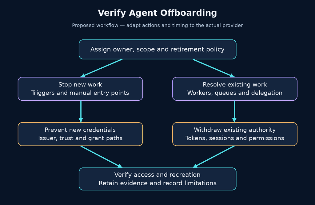 Agent offboarding workflow covering ownership, triggers, queued work, credential issuance, existing access and verification