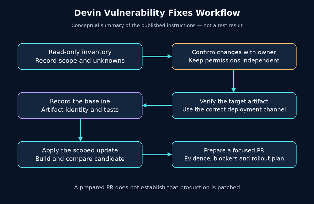 Published Devin Vulnerability Fixes workflow from read-only inventory and owner approval through artifact verification tests and a focused pull request