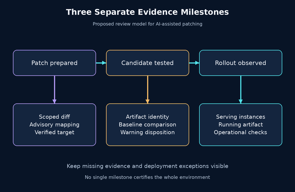 Three patch evidence milestones separating a prepared change a tested candidate artifact and an observed production rollout