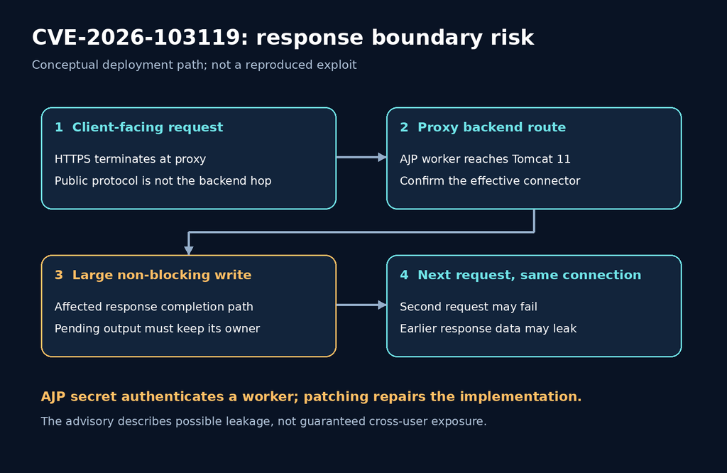 Conceptual AJP route from an HTTPS proxy through a large non-blocking Tomcat response to the next request on the same connection.