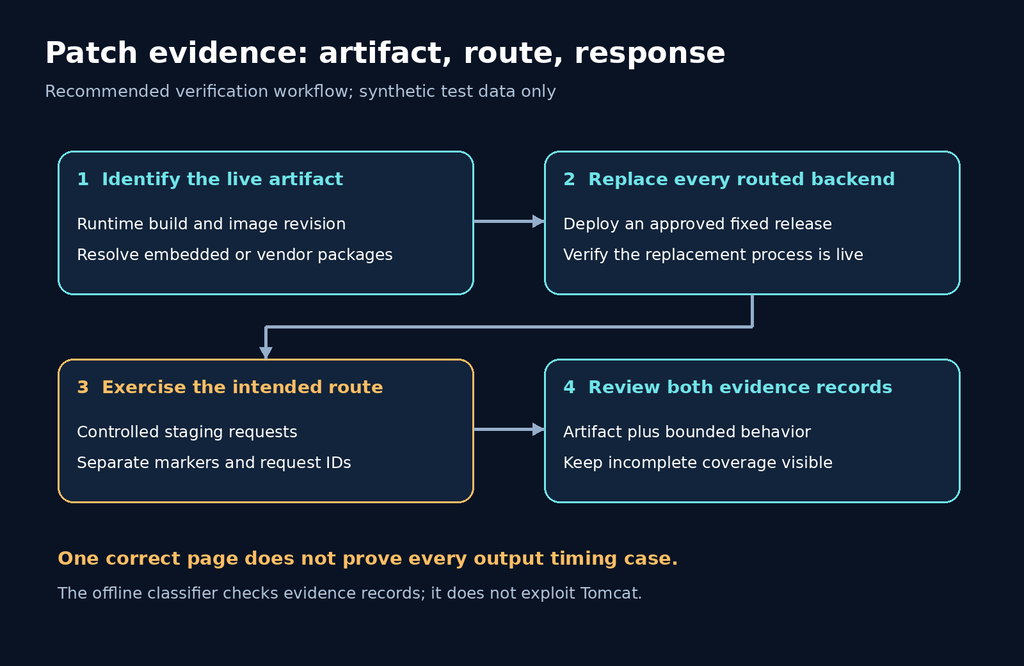 Recommended Tomcat patch verification joining the running artifact, every routed backend, synthetic requests and response evidence.