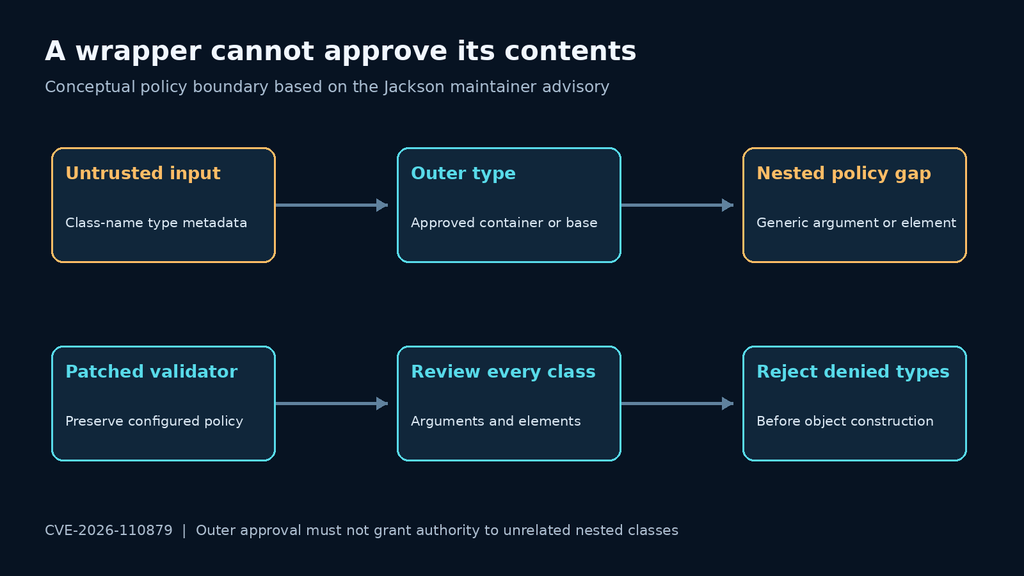 Conceptual comparison of outer type approval and validation of every nested class in Jackson