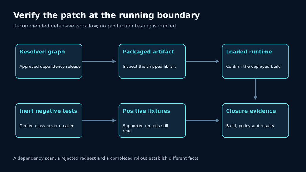 Dependency, artifact and runtime evidence combined with rejection and compatibility tests