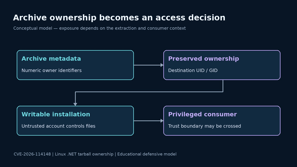 Conditional ownership boundary from archive metadata to a privileged runtime consumer