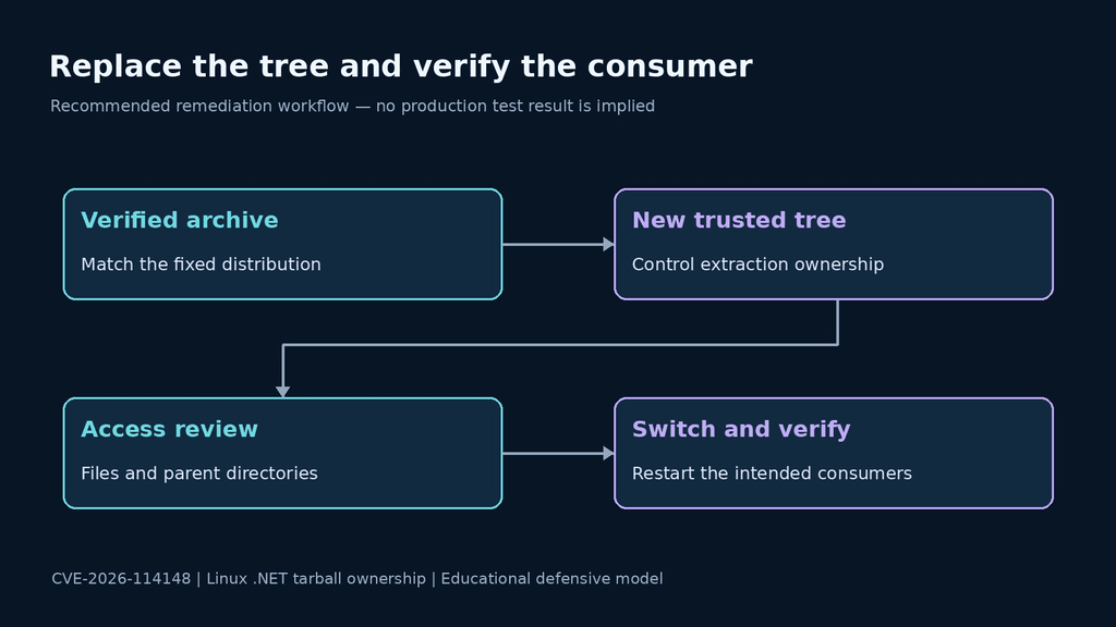 Verified archive, trusted destination, access review, and consumer verification