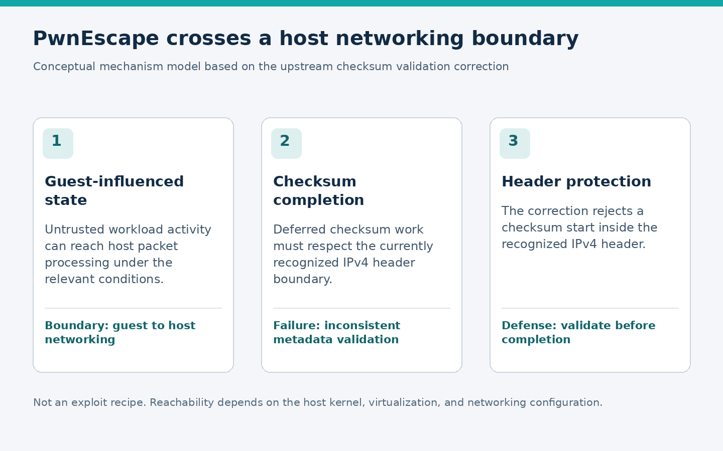 Conceptual model of guest-influenced networking, checksum completion, and IPv4 header validation