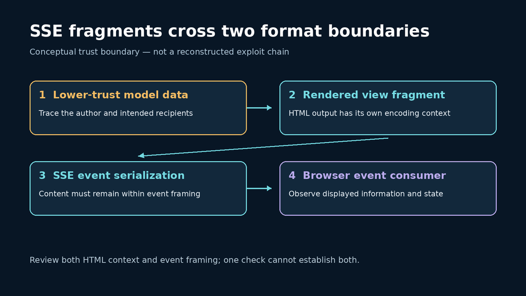 Conceptual flow from lower-trust model data through HTML rendering and SSE framing to browser state