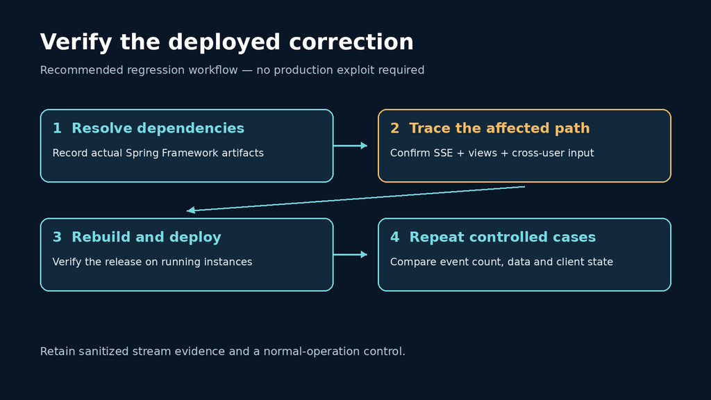 Recommended dependency resolution, path review, deployment and controlled regression workflow