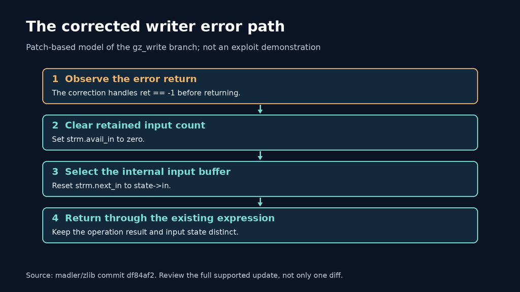 The gz_write error branch clears retained input and selects the internal buffer before returning