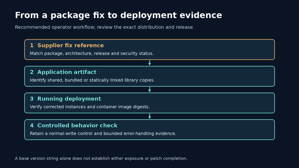 Workflow from supplier fix reference through application artifact and running deployment to controlled regression