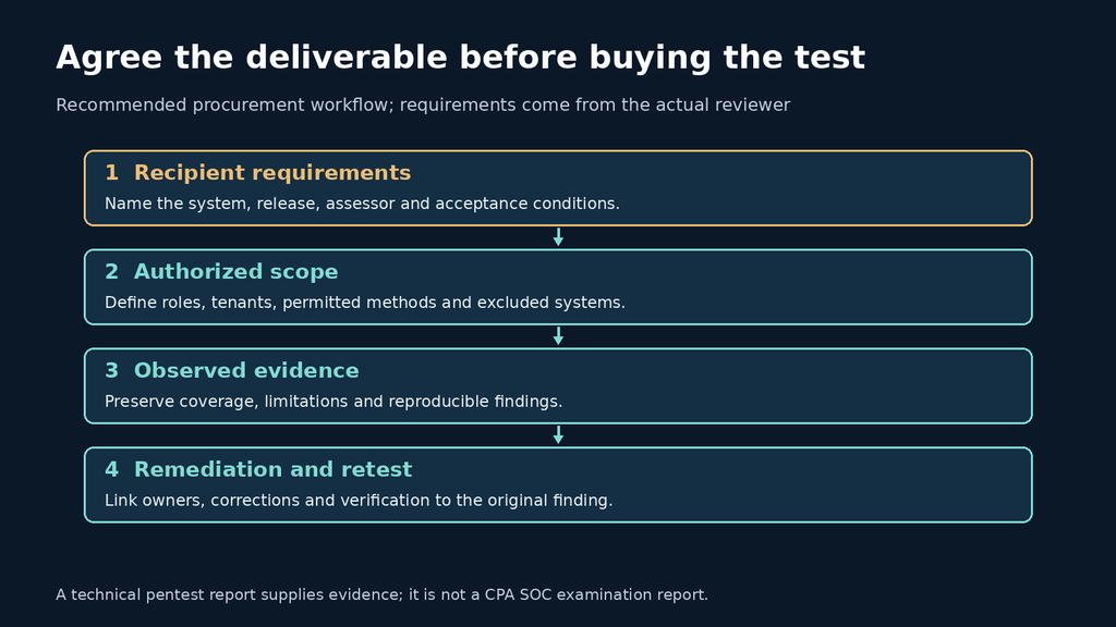 Procurement workflow from recipient requirements to authorized scope, observed evidence and remediation retest