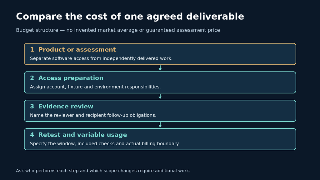 Budget components covering product or assessment, access preparation, evidence review, retest and variable usage