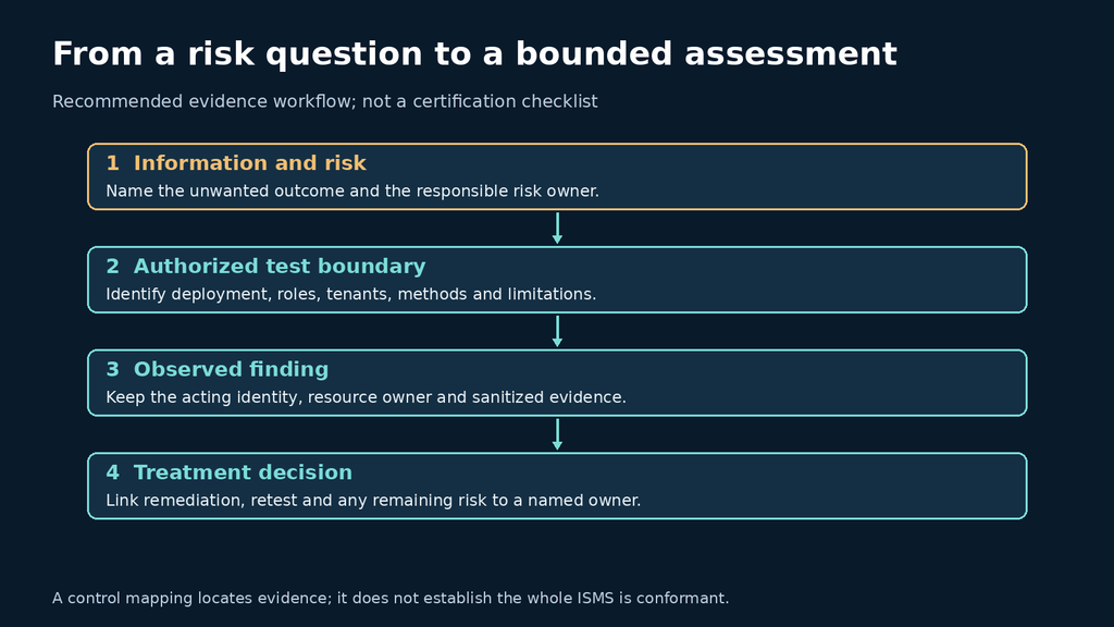 Workflow linking an information risk to authorized scope, observed findings and treatment decisions