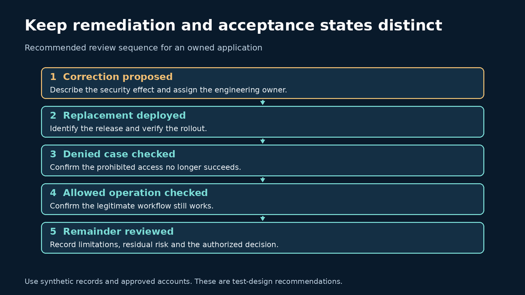 Separate states for proposed correction, deployment, denied and allowed checks, and residual-risk review