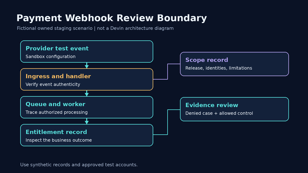 Fictional payment webhook review from provider test event through signature verification, queue processing and entitlement evidence