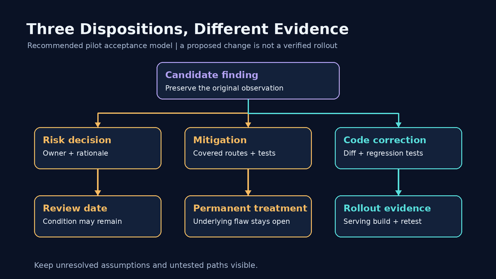 Different evidence requirements for risk decisions, infrastructure mitigation and code correction