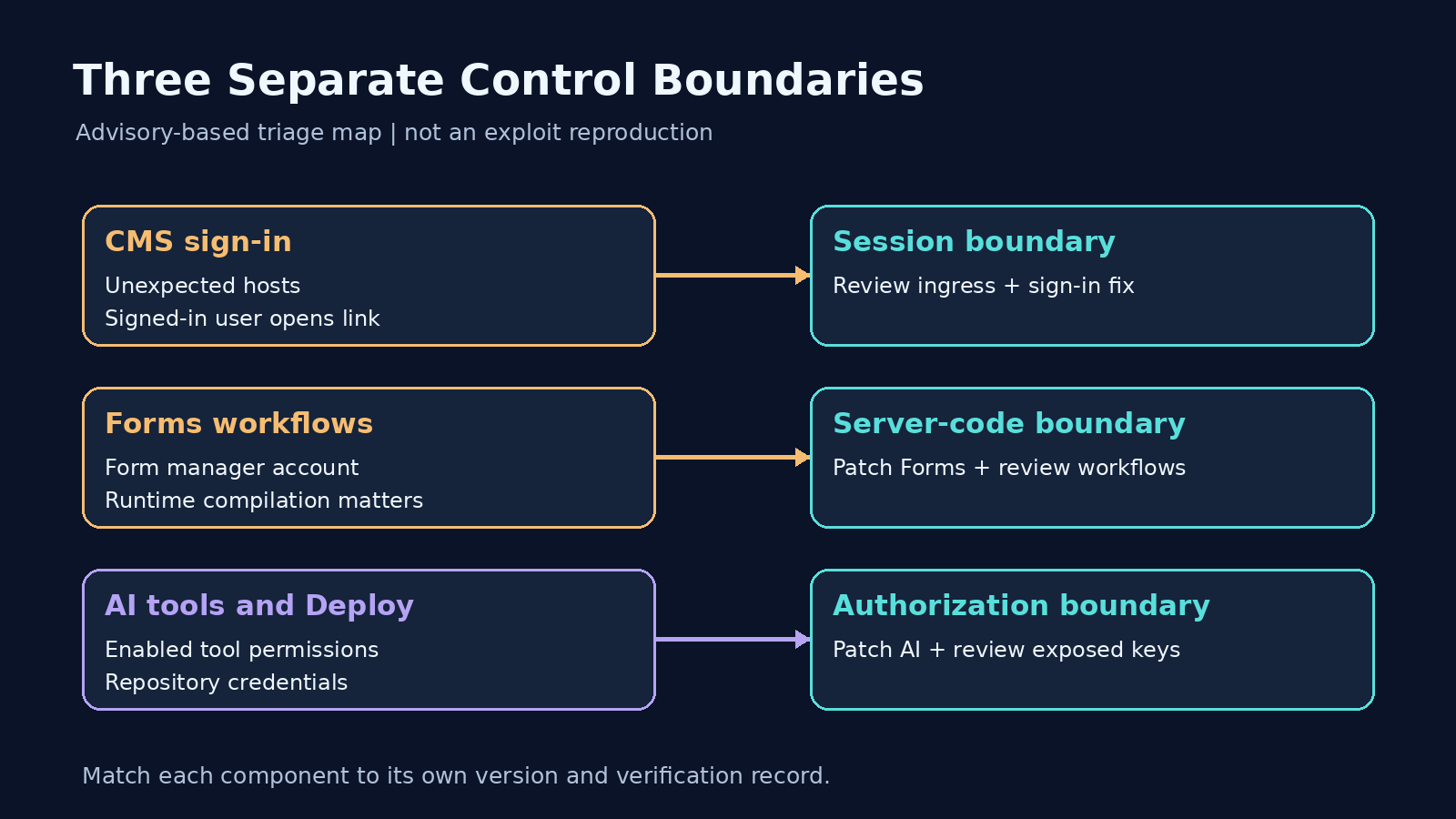 Separate CMS sign-in, Forms workflow and AI tool or deployment control boundaries