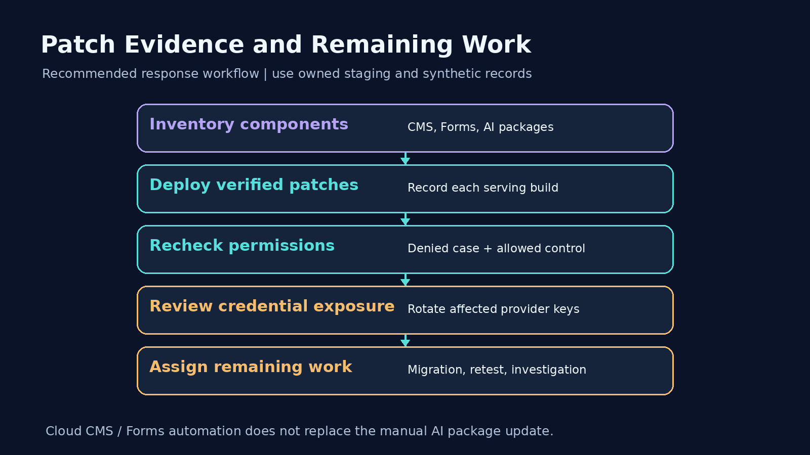 Response workflow from package inventory and patch rollout to permission checks, credential review and remaining tasks