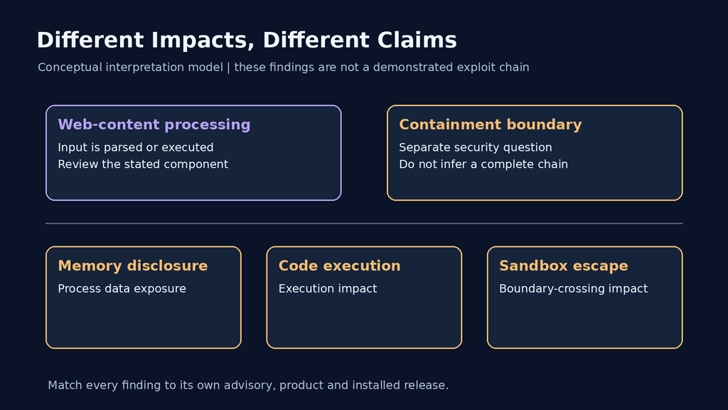 Different security impacts for process memory disclosure, code execution and sandbox escape