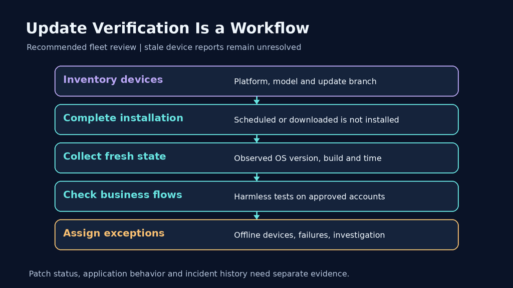 Recommended device update workflow from inventory and installation to fresh state, business checks and exceptions