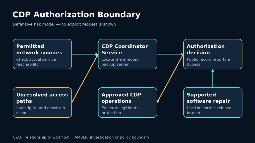 CDP Authorization Boundary: Permitted network sources; CDP Coordinator Service; Authorization decision; Supported software repair; Approved CDP operations; Unresolved access paths.