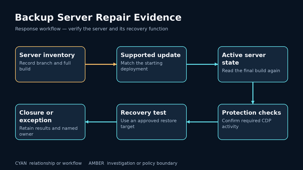 Backup Server Repair Evidence: Server inventory; Supported update; Active server state; Protection checks; Recovery test; Closure or exception.