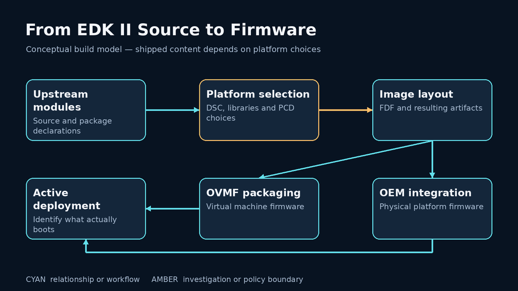 From EDK II Source to Firmware: Upstream modules; Platform selection; Image layout; OEM integration; OVMF packaging; Active deployment.