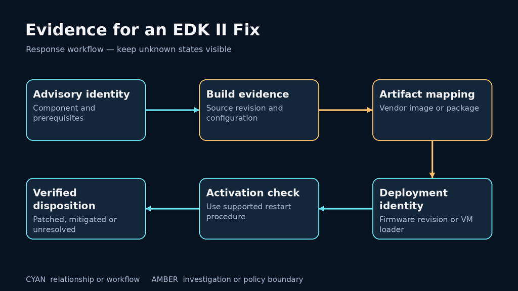 Evidence for an EDK II Fix: Advisory identity; Build evidence; Artifact mapping; Deployment identity; Activation check; Verified disposition.